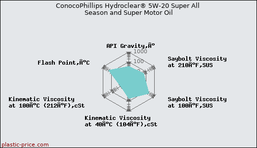 ConocoPhillips Hydroclear® 5W-20 Super All Season and Super Motor Oil