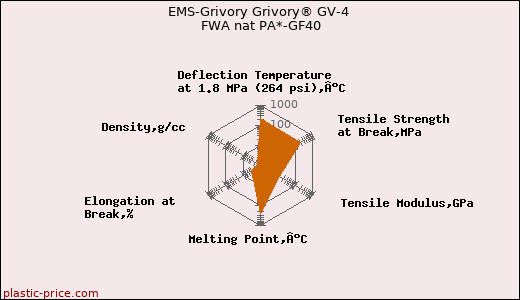 EMS-Grivory Grivory® GV-4 FWA nat PA*-GF40