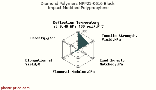 Diamond Polymers NPP25-0616 Black Impact Modified Polypropylene