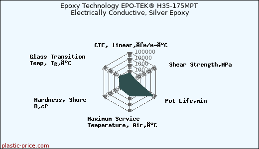 Epoxy Technology EPO-TEK® H35-175MPT Electrically Conductive, Silver Epoxy