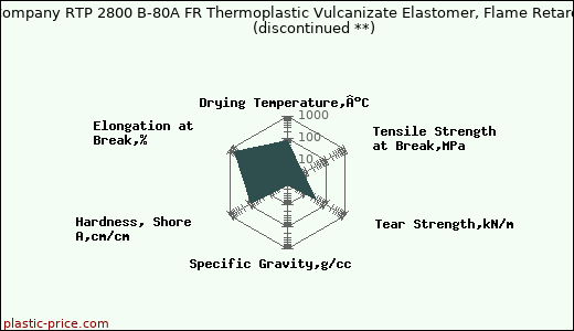 RTP Company RTP 2800 B-80A FR Thermoplastic Vulcanizate Elastomer, Flame Retardant               (discontinued **)