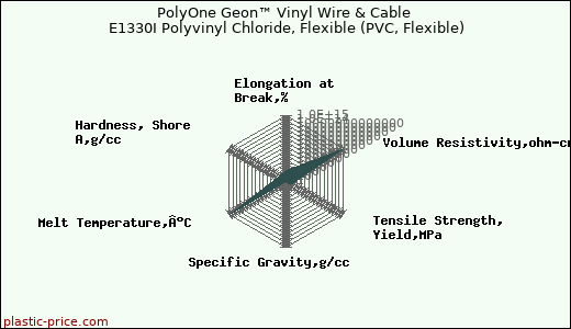 PolyOne Geon™ Vinyl Wire & Cable E1330I Polyvinyl Chloride, Flexible (PVC, Flexible)