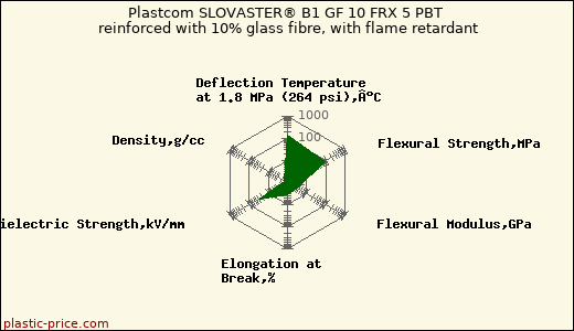 Plastcom SLOVASTER® B1 GF 10 FRX 5 PBT reinforced with 10% glass fibre, with flame retardant