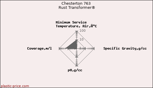Chesterton 763 Rust Transformer®