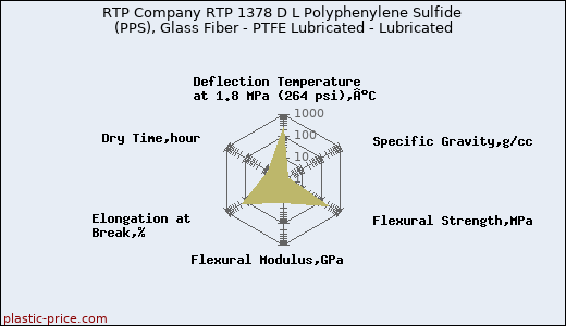 RTP Company RTP 1378 D L Polyphenylene Sulfide (PPS), Glass Fiber - PTFE Lubricated - Lubricated