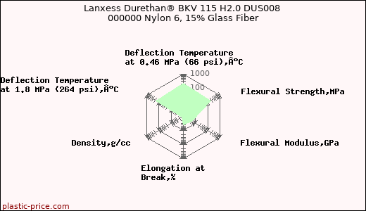 Lanxess Durethan® BKV 115 H2.0 DUS008 000000 Nylon 6, 15% Glass Fiber