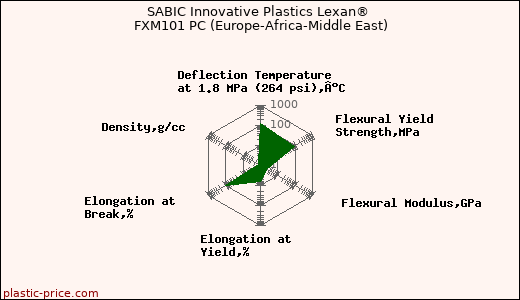 SABIC Innovative Plastics Lexan® FXM101 PC (Europe-Africa-Middle East)