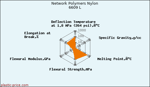 Network Polymers Nylon 6609 L