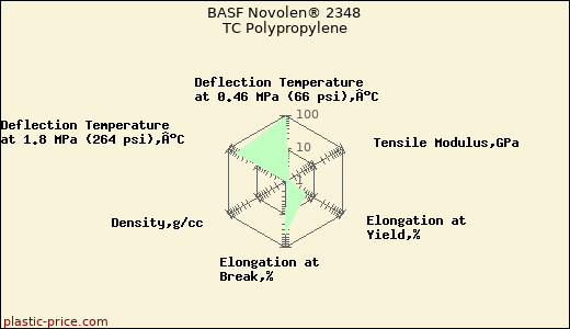 BASF Novolen® 2348 TC Polypropylene