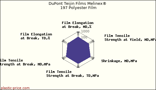 DuPont Teijin Films Melinex® 197 Polyester Film