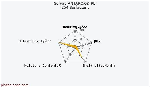 Solvay ANTAROX® PL 254 Surfactant