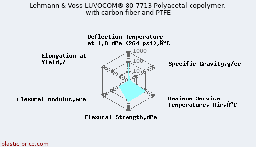 Lehmann & Voss LUVOCOM® 80-7713 Polyacetal-copolymer, with carbon fiber and PTFE