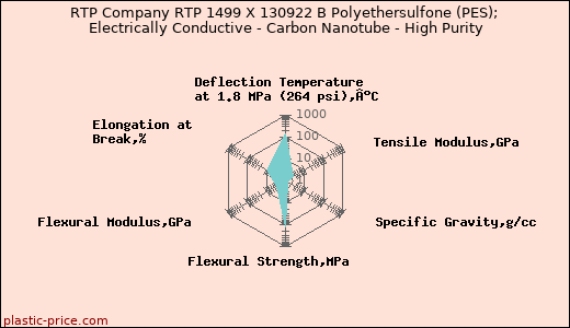 RTP Company RTP 1499 X 130922 B Polyethersulfone (PES); Electrically Conductive - Carbon Nanotube - High Purity