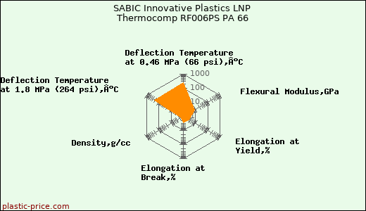 SABIC Innovative Plastics LNP Thermocomp RF006PS PA 66
