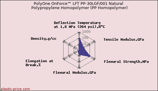 PolyOne OnForce™ LFT PP-30LGF/001 Natural Polypropylene Homopolymer (PP Homopolymer)