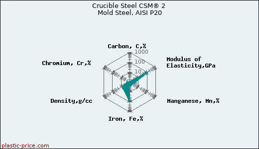 Crucible Steel CSM® 2 Mold Steel, AISI P20