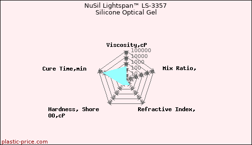 NuSil Lightspan™ LS-3357 Silicone Optical Gel