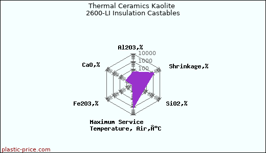 Thermal Ceramics Kaolite 2600-LI Insulation Castables