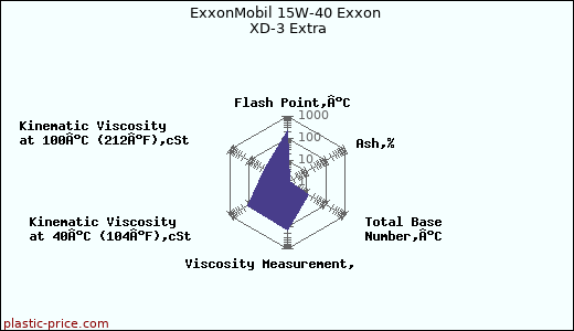 ExxonMobil 15W-40 Exxon XD-3 Extra
