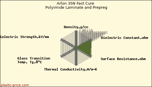 Arlon 35N Fast Cure Polyimide Laminate and Prepreg
