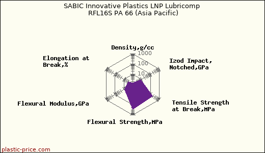 SABIC Innovative Plastics LNP Lubricomp RFL16S PA 66 (Asia Pacific)