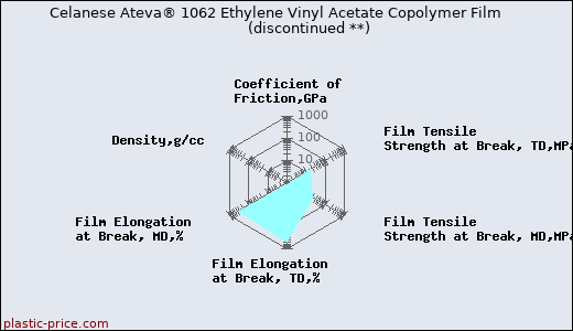 Celanese Ateva® 1062 Ethylene Vinyl Acetate Copolymer Film               (discontinued **)