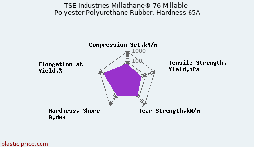 TSE Industries Millathane® 76 Millable Polyester Polyurethane Rubber, Hardness 65A