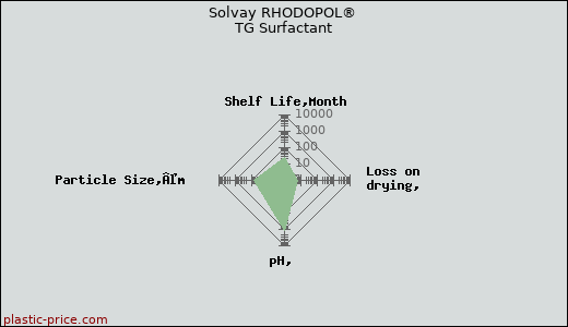 Solvay RHODOPOL® TG Surfactant