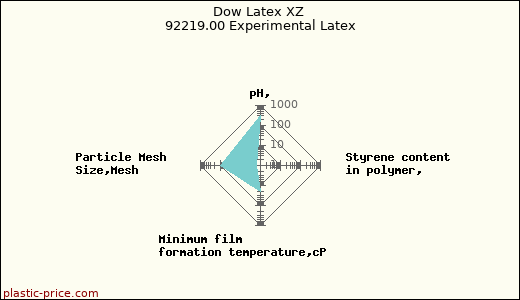 Dow Latex XZ 92219.00 Experimental Latex