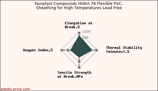 Fainplast Compounds HGKA 78 Flexible PVC, Sheathing for High Temperatures Lead Free