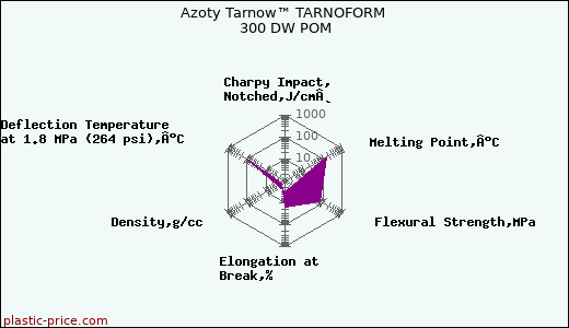 Azoty Tarnow™ TARNOFORM 300 DW POM