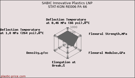 SABIC Innovative Plastics LNP STAT-KON RE006 PA 66