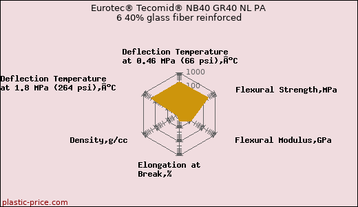 Eurotec® Tecomid® NB40 GR40 NL PA 6 40% glass fiber reinforced