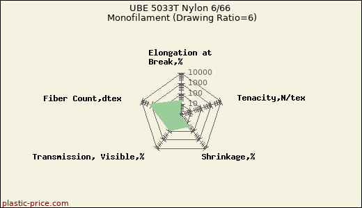 UBE 5033T Nylon 6/66 Monofilament (Drawing Ratio=6)