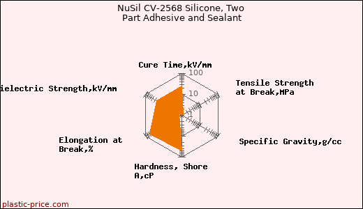 NuSil CV-2568 Silicone, Two Part Adhesive and Sealant