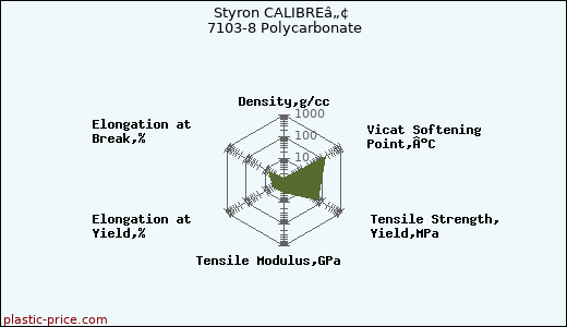 Styron CALIBREâ„¢ 7103-8 Polycarbonate