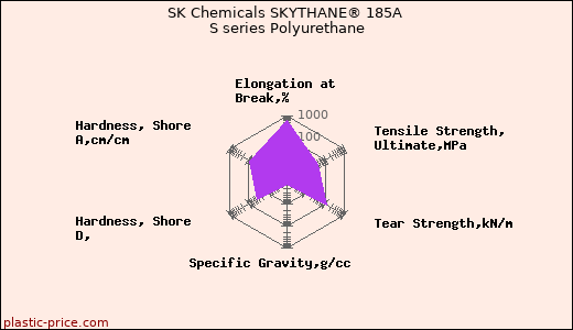 SK Chemicals SKYTHANE® 185A S series Polyurethane