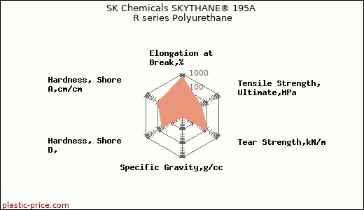 SK Chemicals SKYTHANE® 195A R series Polyurethane