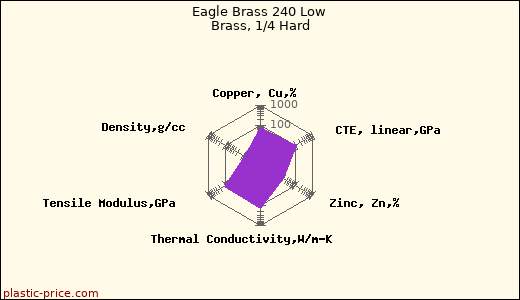 Eagle Brass 240 Low Brass, 1/4 Hard