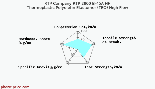 RTP Company RTP 2800 B-45A HF Thermoplastic Polyolefin Elastomer (TEO) High Flow