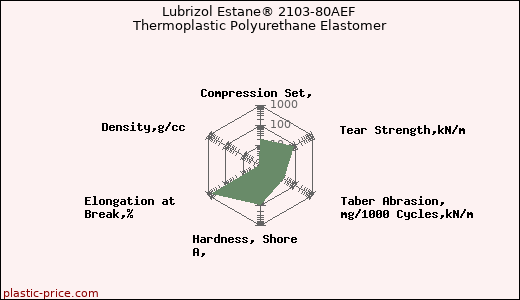 Lubrizol Estane® 2103-80AEF Thermoplastic Polyurethane Elastomer
