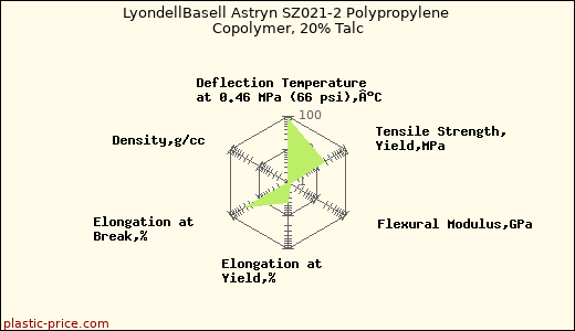 LyondellBasell Astryn SZ021-2 Polypropylene Copolymer, 20% Talc