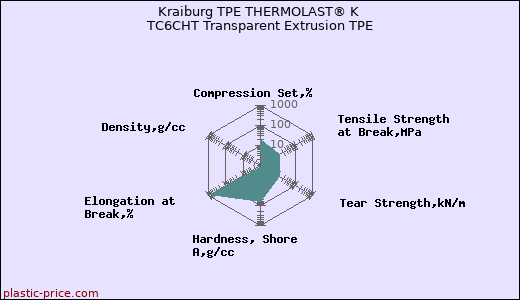 Kraiburg TPE THERMOLAST® K TC6CHT Transparent Extrusion TPE