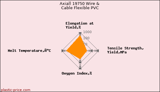 Axiall 19750 Wire & Cable Flexible PVC