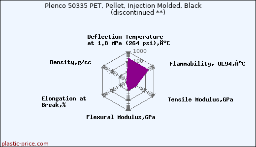 Plenco 50335 PET, Pellet, Injection Molded, Black               (discontinued **)