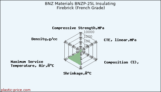 BNZ Materials BNZP-25L Insulating Firebrick (French Grade)