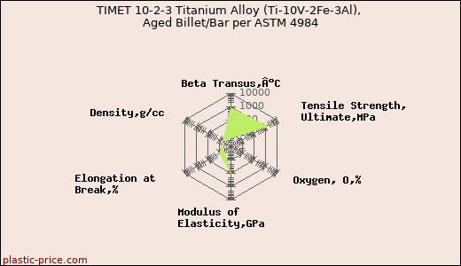 TIMET 10-2-3 Titanium Alloy (Ti-10V-2Fe-3Al), Aged Billet/Bar per ASTM 4984