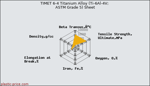 TIMET 6-4 Titanium Alloy (Ti-6Al-4V; ASTM Grade 5) Sheet