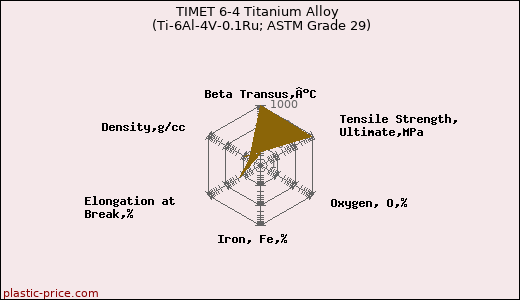 TIMET 6-4 Titanium Alloy (Ti-6Al-4V-0.1Ru; ASTM Grade 29)