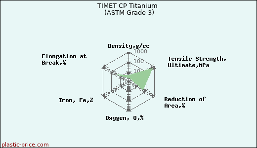 TIMET CP Titanium (ASTM Grade 3)